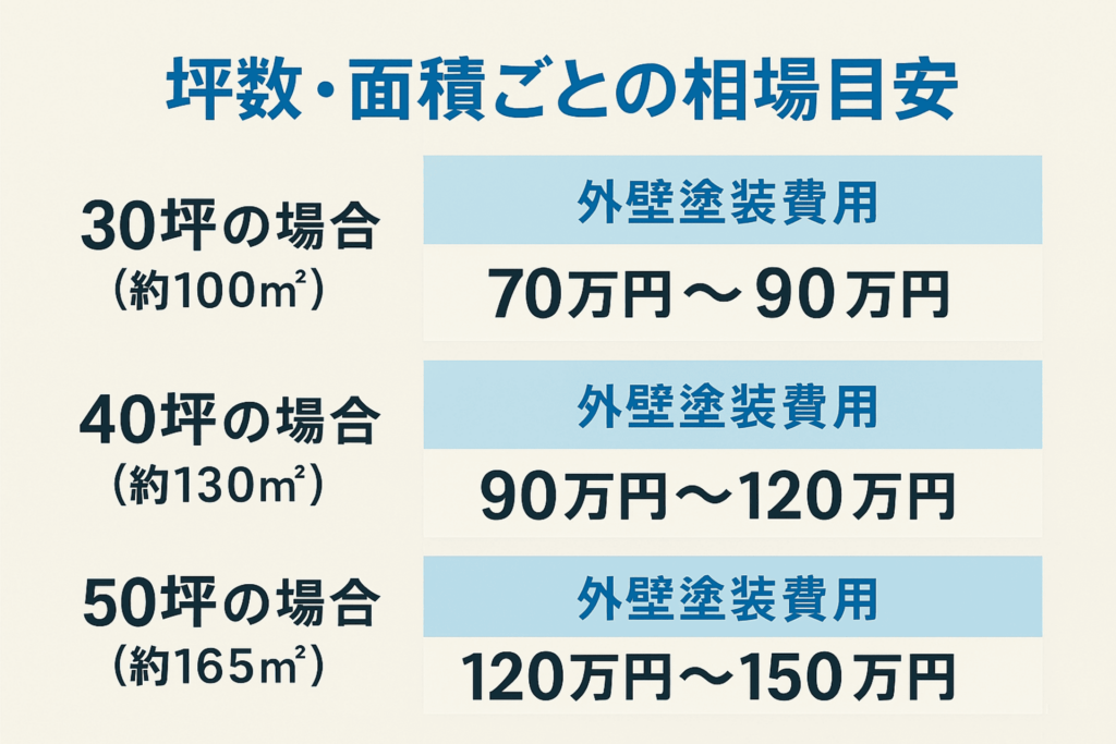 坪数・面積ごとの相場目安と単価の図解
